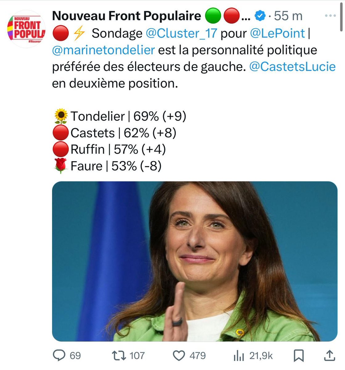 Alors oui ce n'est qu'un sondage... c'est Cluster17, c'est pour le Point... Mais ne boudons pas notre plaisir 🤗 : 

<a href="/marinetondelier/">Marine Tondelier</a> personnalité politique préférée des électeurs et électrices de gauche 🤩 !

(et le reste du casting est sympa 😉) 
On continue 💪!

<a href="/EELV/">Les Écologistes - EELV</a>
