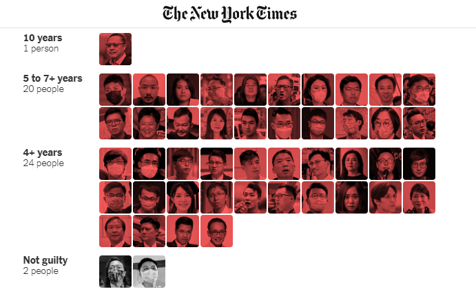 The verdicts against Hong Kong’s #47DemocracyDefenders are a grotesque mockery of justice. These brave individuals stood for freedom and democracy, not crime. We reject Beijing’s weaponised courts and call on the world to condemn this tyranny. #FreeThe47 #StandWithHongKong