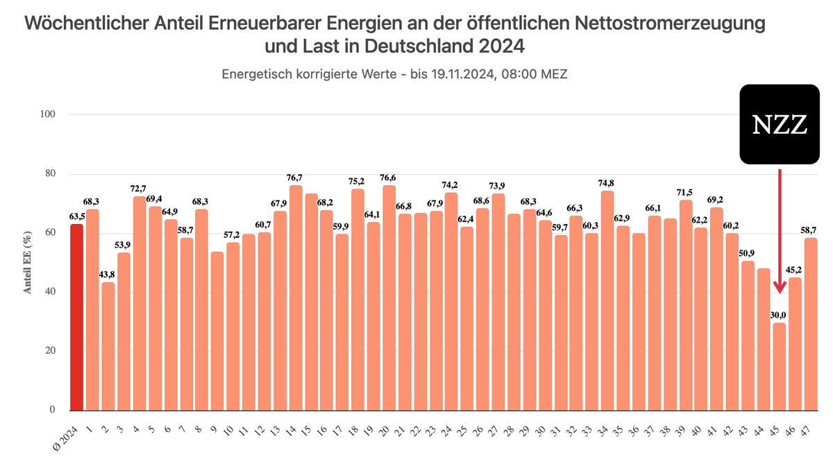<a href="/f_schaeffler/">Frank Schäffler</a> Hier einmal ein Eindruck davon, wie repräsentativ diese eine Woche war, die sich die NZZ für diese Schlagzeile ausgesucht hat.