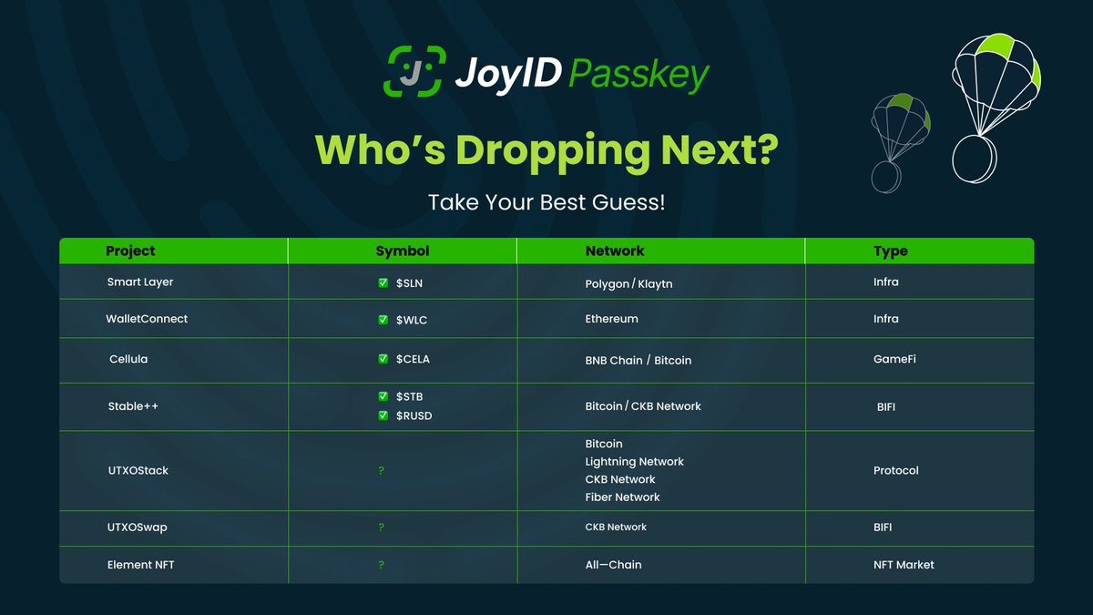 Let’s look back at our JoyID partners—some users scored exclusive airdrops, and more treasures await! 💰

Who’s dropping next?  @UTXOStack, <a href="/UTXOSwap/">UTXOSwap</a> or @Element_market ? 👀 

RT &amp; Guess right, and 5 lucky winners will get 200 $CKB each! 🎁

#JoyID #Airdrop #CKB #BIFI