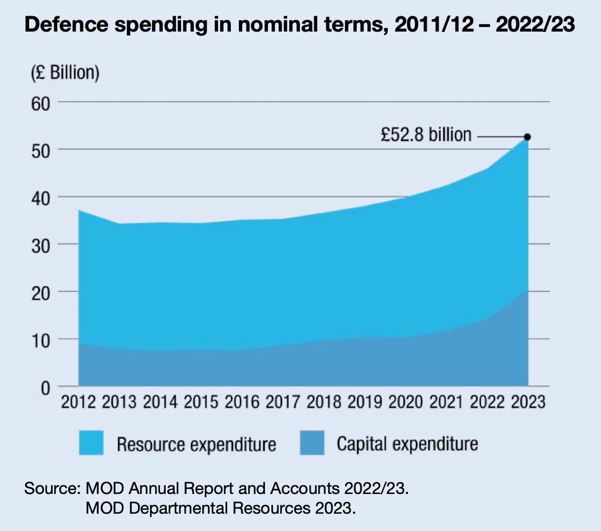 Over the past 15 years the UK has spent more than £40 billion annually on the military, reaching over £50 billion the past two years with future increases projected -- UK children must live in poverty so that children elsewhere can be bombed and starved