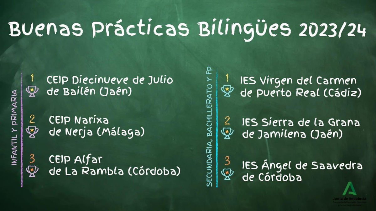 🏆 Enhorabuena al <a href="/angeldesaavedra/">IES. Ángel de Saavedra</a> de Córdoba y al CEIP Alfar de La Rambla por lograr el tercer premio en Buenas Prácticas Bilingües 23/24. El acto de entrega de distinciones se realizará en Sevilla el próximo 27 de noviembre.