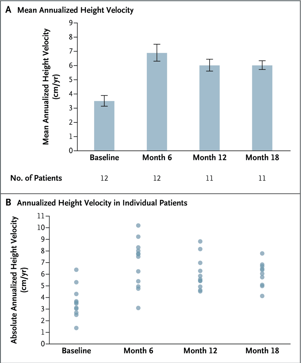 NEJM's tweet image. Original Article: Oral Infigratinib Therapy in Children with Achondroplasia (PROPEL2) nej.md/3Z4xCSe 

#ESPE2024 | @EuroSPE