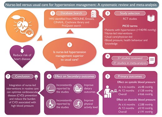 This article was shared in the <a href="/AHAMeetings/">AHAMeetings</a> because it was a "Top downloaded" paper

💡A systematic review and meta-analysis that focused on the effectiveness of nurse-led interventions versus usual care to manage #hypertension and lifestyle behaviour

doi.org/10.1093/eurjcn…