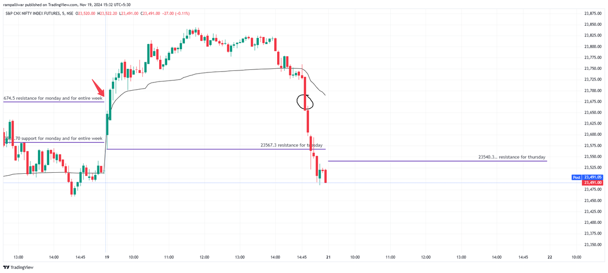 rampalliwar90's tweet image. be taken out. Focus on charts, rest everything is noise. Mark 23540.3 in NF futures and 50577.4 in BNF futures for Thursday's session as resistance.  #directionaltrading #trading