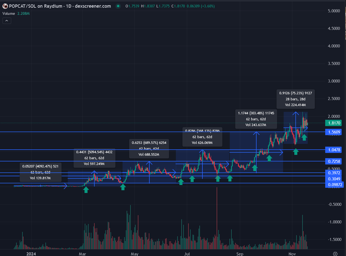 fomoALTs's tweet photo. UPDATE: 28/62 days into 6th wave

$POPCAT is consolidating very poppish

Huge milestone already achieved:
-100k+ holders 
-2b+ ATH 
-ALPHA / TOPCAT

And still no binance / coinbase spot listings.... https://t.co/Rv97ykIj3f