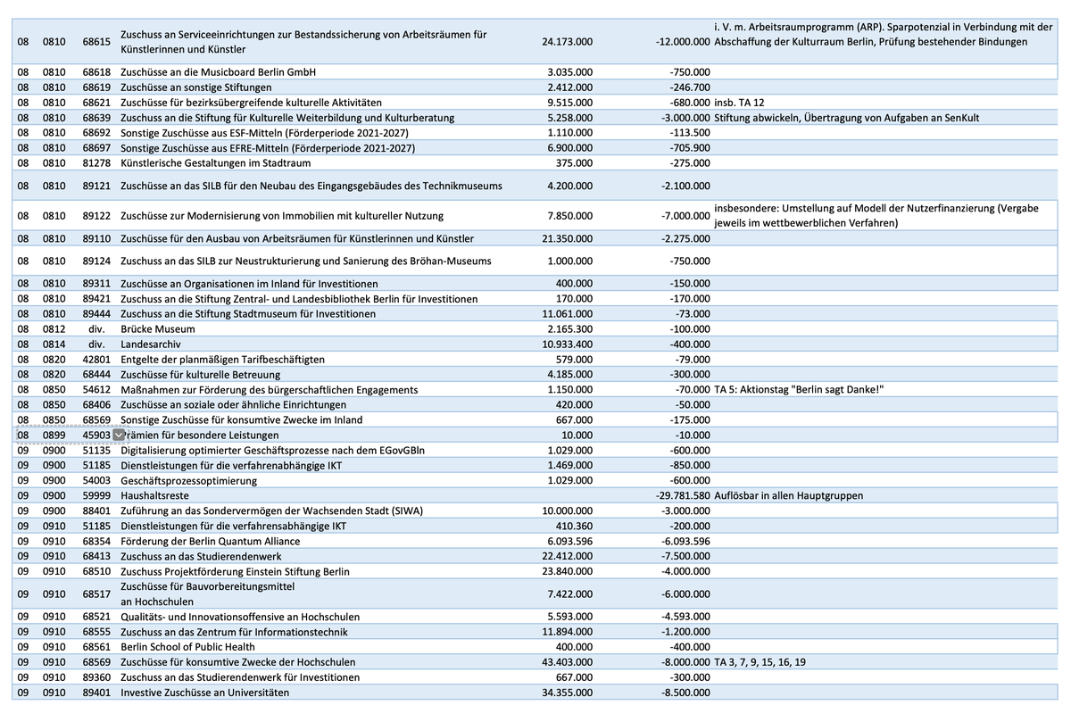 VanMusik's tweet photo. Exklusiv: Die Liste des Berliner Senats über die gestern beschlossenen Haushaltskürzungen im Bereich Kultur für 2025. Insgesamt werden über 121 Millionen Euro eingespart werden müssen. https://t.co/IT2Ib8bHiq