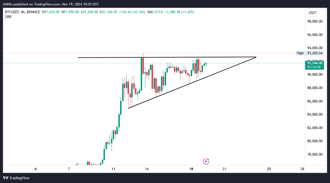 Gm Bitcoiners 🧡

For Future traders:

BTC is forming an Ascending Triangle (on 4h chart) which means we are going to a new ATH soooooon! 🚀

This is a chance to enter a LONG trade!

- Mark your entry (on lower time frames).
- Keep your S/L tight.
- Use Trailing S/L.
- Be