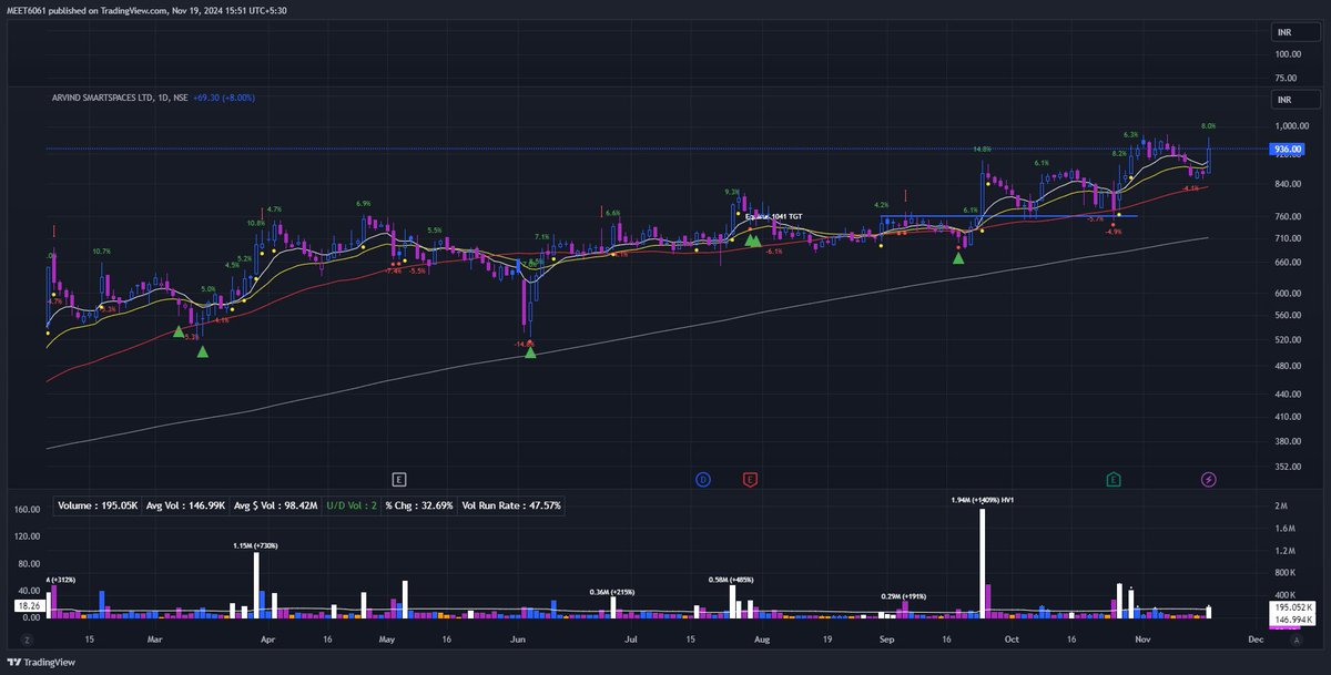 Meet_s_patel's tweet photo. Markets are trying to stabilize here—saw strong momentum in the first half of trading today, but it faded after news of Ukraine launching long-range missile attacks on Russia. Added 2 positions with tight SL this morning:

ARVSMART #ARVSMART
KIRLOSBROS #KIRLOSBROS
#NiftyCrash #Trading