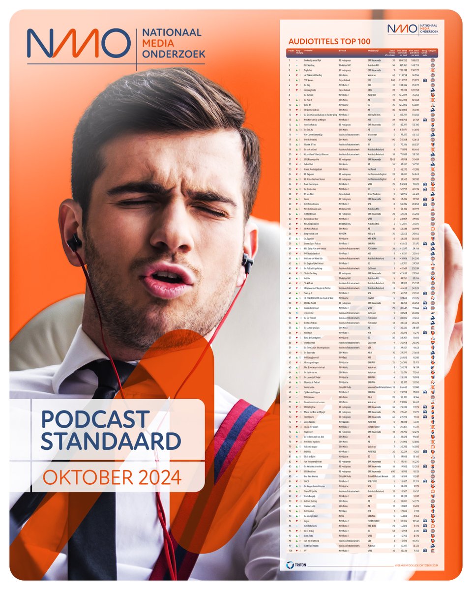🎙️ De NMO Podcast Standaard Oktober is uit!
“My ears are all yours, I'm listening”
Liam Payne * ‘Home with You’ 2018

3,5 miljoen wekelijkse gebruikers
7,9 miljoen downloads per week, 
1481 shows, 10 netwerken!
Volledige lijst zie:
🔗 nmodata.nl/audio/podcast-…