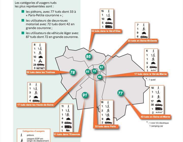 On espère que la mobilisation de toutes les polices pour la sécurité des cyclistes sera aussi une de vos priorités ! En 2023, le département du 92 est celui d'Île-de-France où il y a eu le plus de cyclistes tués avec Paris.