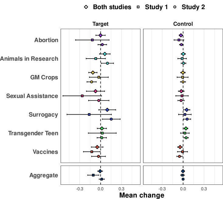 Moral Science Lab (@moralsciencelab) on Twitter photo Can consequentialist reflection bring about (a) progress, or, at the least, (b) consensus? In a new paper in <a href="/cogsci_soc/">CogSci Society</a>, we find a clear lack of evidence for either prediction when people reason briefly about various bioethical controversies. Can consequentialist reflection bring about (a) progress, or, at the least, (b) consensus? In a new paper in <a href="/cogsci_soc/">CogSci Society</a>, we find a clear lack of evidence for either prediction when people reason briefly about various bioethical controversies.