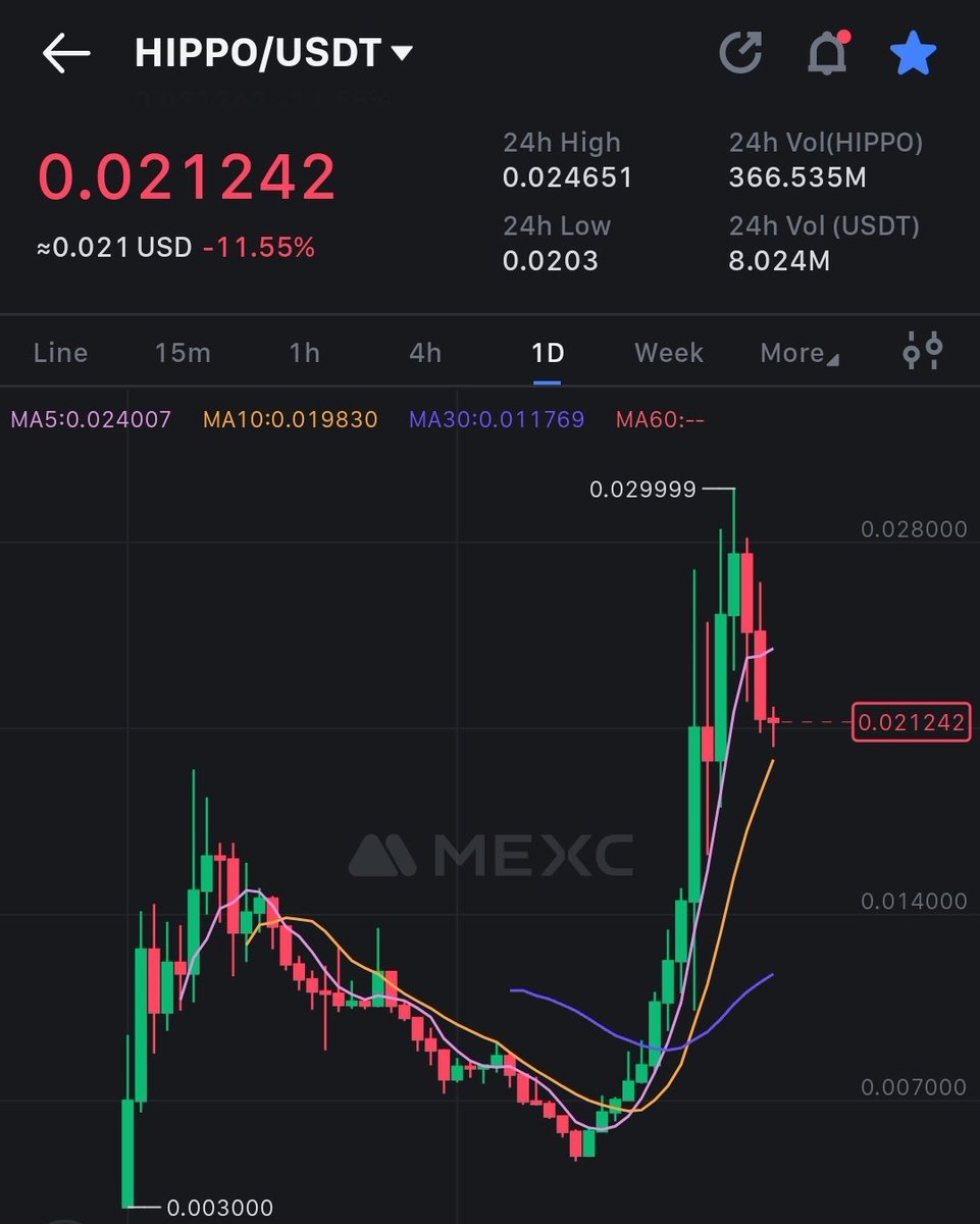 Hippo with a small retrace after a monster pump

Not a bad spot to bid if you believe in SUI
I'm adding more here 🦛