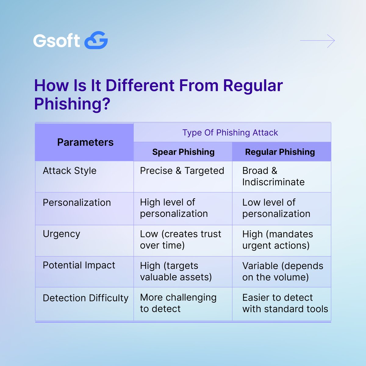 GsoftCloud's tweet photo. 🎣 💵 Did you know that two major tech giants recently suffered damages of nearly 100 million USD due to a spear phishing attack?Protect your organization from these sophisticated threats by partnering with #Gsoft.
#CyberSecurityAwareness #cybersecuritytips #SecurityBreach https://t.co/pW2bMLgRRn