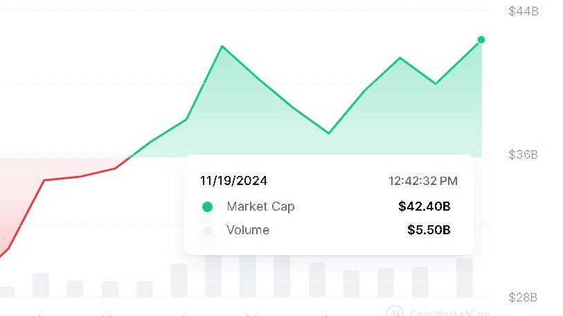 Cointelegraph's tweet photo. ⚡ LATEST: AI and big data tokens surge 131%, hitting $42.4B market cap. https://t.co/nhLbwg9uNE