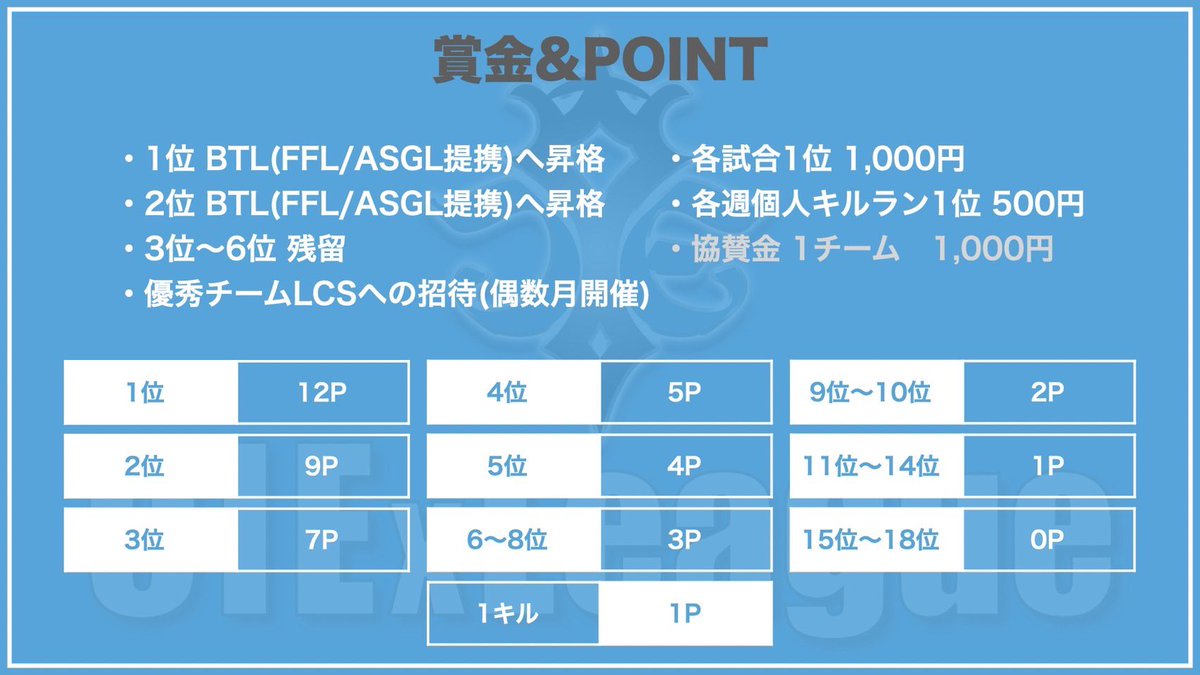 CIExLeague's tweet photo. 【11月度 🧶CIEx League🧶 】 Day3
FFL提携 予選

折り返し地点を通過したCIExL！！
かなり寒くなってきましたが、選手の心はまだまだ熱い🔥
みなさんの熱い応援、選手に届いてます✨️

本日もたくさんのコメントお待ちしております💬

配信🔗｜https://t.co/jIuC2Mfd2C

#リーグ #荒野行動 #実況 https://t.co/XfX6D4inuF