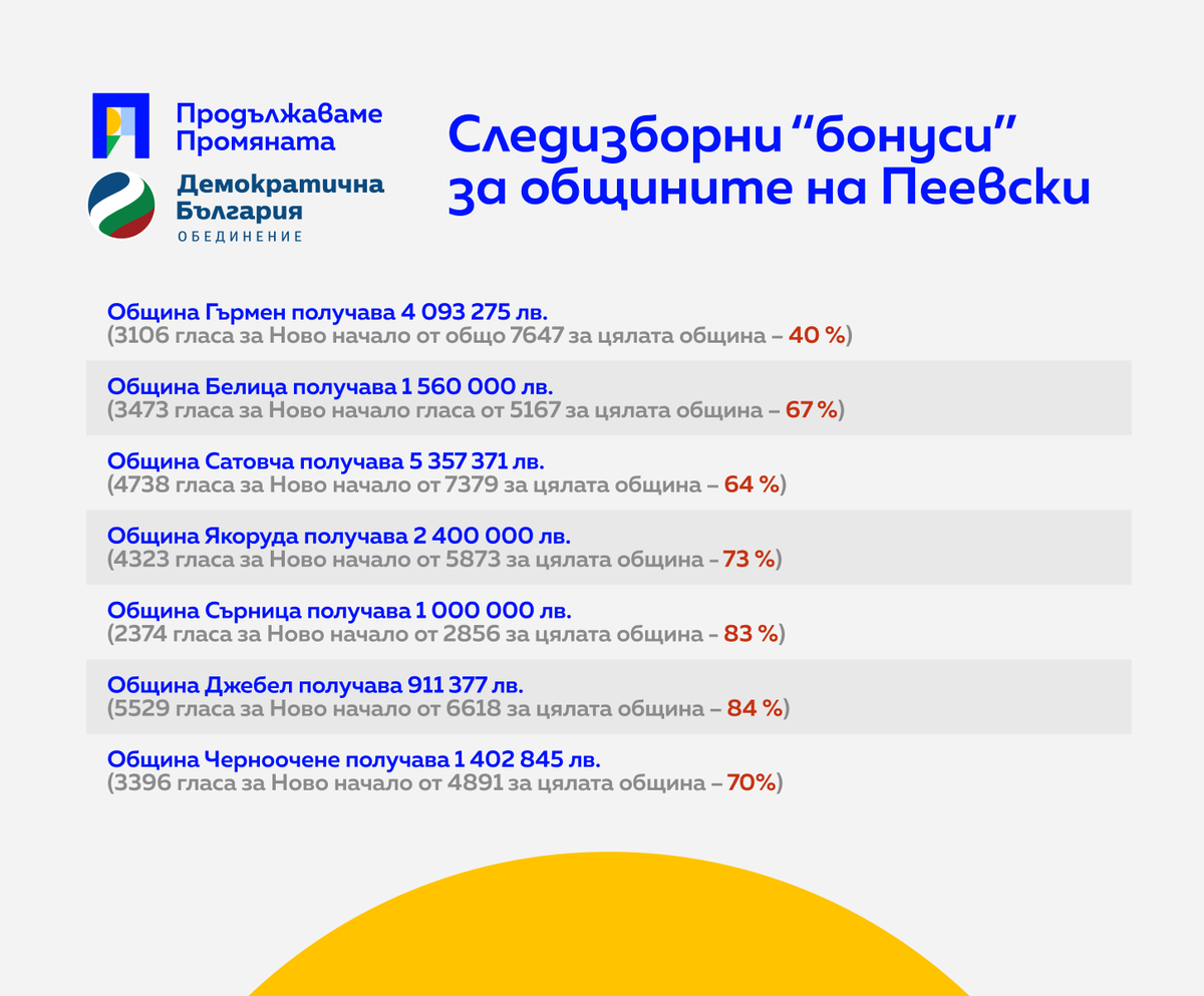 promenibg's tweet image. 🧐Главчев „награди“ общини на Пеевски с 86 милиона от държавния бюджет, случайност?