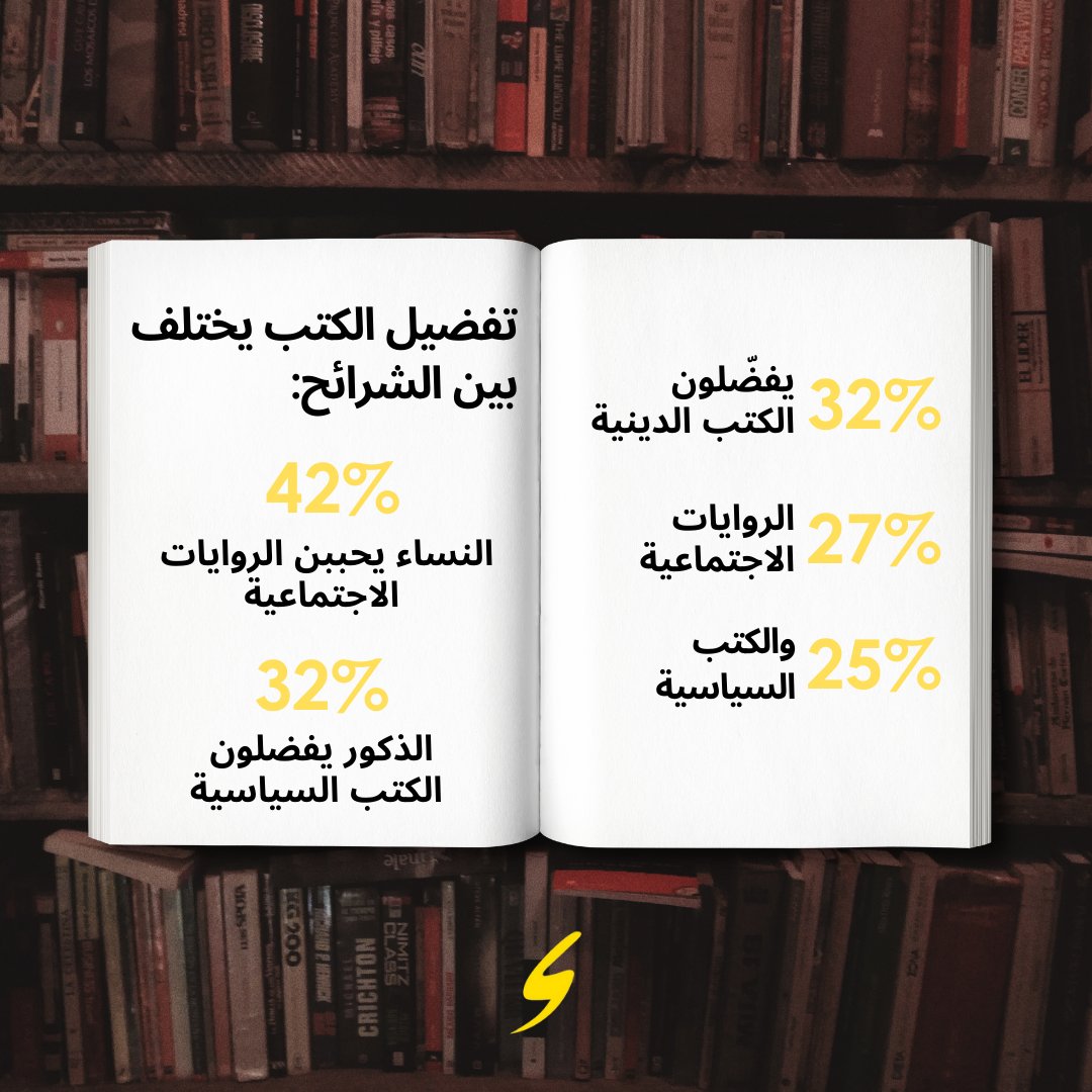 ما الذي تعرفونه عن الكويتيين والمقيمين في ما خص مطالعة الكتب؟ هل تراجعت ولماذا؟ وما هو المحتوى الذي يفضلونه؟ 
اطلعوا على التفاصيل من خلال قراءة التقرير كاملاً الذي أعدته شركة آراء للبحوث والاستشارات، من خلال زيارة موقعنا.
ararac.com/blog/book-read…