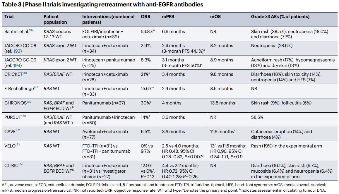 NatureRevClinOncol (@natrevclinoncol) on Twitter photo In this new article now live online, <a href="/p_ciracimd/">Paolo Ciracì</a>, <a href="/VStudiale/">Vittorio Studiale</a>, Ada Taravella, <a href="/carlottanto1/">carlottanto</a> & <a href="/ChiaraCrem1/">Chiara Cremolini</a> Review the late-line therapeutic options for patients with metastatic colorectal cancer and provide an evidence-based treatment algorithm: nature.com/articles/s4157… In this new article now live online, <a href="/p_ciracimd/">Paolo Ciracì</a>, <a href="/VStudiale/">Vittorio Studiale</a>, Ada Taravella, <a href="/carlottanto1/">carlottanto</a> & <a href="/ChiaraCrem1/">Chiara Cremolini</a> Review the late-line therapeutic options for patients with metastatic colorectal cancer and provide an evidence-based treatment algorithm: nature.com/articles/s4157…