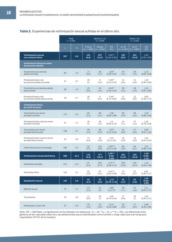 NGrevia's tweet image. Hoy es un buen día para recordar que uno de cada cinco adolescentes revela haber sido víctima de alguna forma de violencia sexual en el último año, desde abusos intrafamiliares, a violencia sexual online, por pares o a cambio de dinero u otra recompensa. En España. Año 2024.