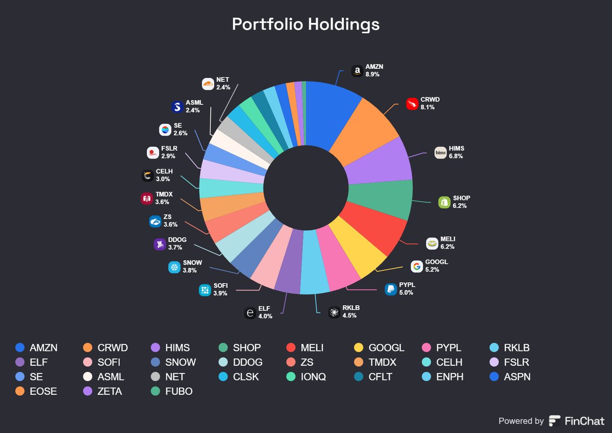Exited $PLTR at $50, and it kept running. The valuation is ridiculous, good luck to the longs. 
Exited $FOUR. 
Trimmed $RKLB
New adds $ASML $FSLR $ZETA
Added to $ELF $TMDX $AMZN $MELI $SNOW