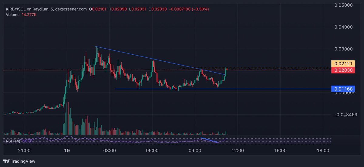 tinyt_trades's tweet photo. Come on $kirby ❤️🐘❤️ https://t.co/6H2Nokx4Zl