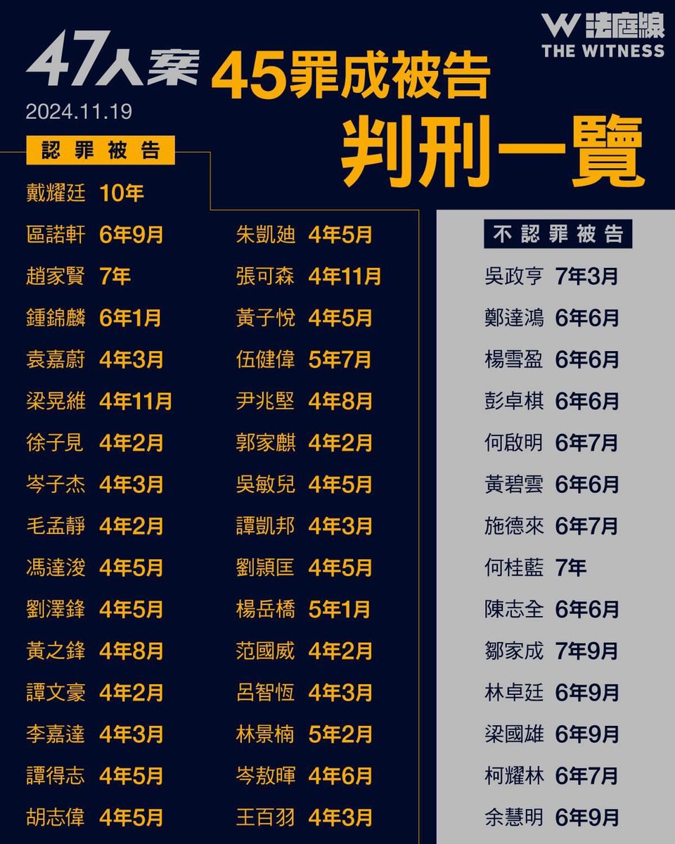uryuhirano's tweet photo. 本日、45名の香港人に量刑が言い渡されました。罪名は国家政権転覆共謀罪(香港版国安法)で、2020年7月の立法会選挙民主派予備選挙に出馬した為です。選挙(しかも非公式な予備選)に出馬しただけで収監、これが香港の現実です。

英中共同声明で約束された「一国二制度」の約束は、どこへ行ったのでしょうか？1997年に主権移譲されて、50年間は英国植民地時代同様の表現の自由や、言論の自由が認められるはずでした。約束は破られ、今では何処にも自由がありません。

予備選挙を仕切った人物は、罪を認めたにも関わらず懲役10年を言い渡されました。香港デモで最も知名度の高い活動家のジョシュア・ウォン(28) @joshuawongcf は懲役4年8ヵ月。

東大の公共政策大学院博士課程に在学中の區諾軒(37) @loktinau は懲役6年9ヵ月でした。

また、罪を認めなかった人達は、認めた人より量刑が重いです。馬鹿げた罪で起訴されても抗い続ける香港人の姿は本当に圧倒されます。

有名な立場新聞の記者だったグウィネス・ホー(33) @KwaiLamHo は罪を認めなかったので懲役7年でした。

罪を認めなかった人は14人もいます。量刑重くなるの、分かりきっているのに。