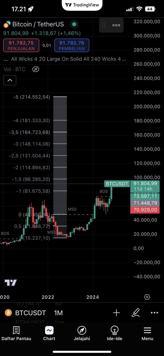 ketekan23's tweet photo. @AtlanticXBT @0xlemniscuss My thesis for BTC in this cycle bisa menyentuh angka $181k dikarenakan jika menggunakan stdv pada tf 1 month angka yang paling sering di reach(-2,5) menyentuh $131k dan -4 nya di $181k but its still possible going to $200k karena psychology number https://t.co/uMZiNncWRc