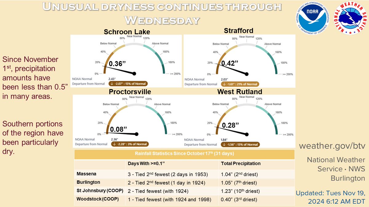 It has been quite dry over the last month! Here's are some numbers that put it into perspective.
Note by the end of November things will look very different as a stormy pattern unfolds. Much more to come on from us on the upcoming precipitation event set to begin early Thursday!