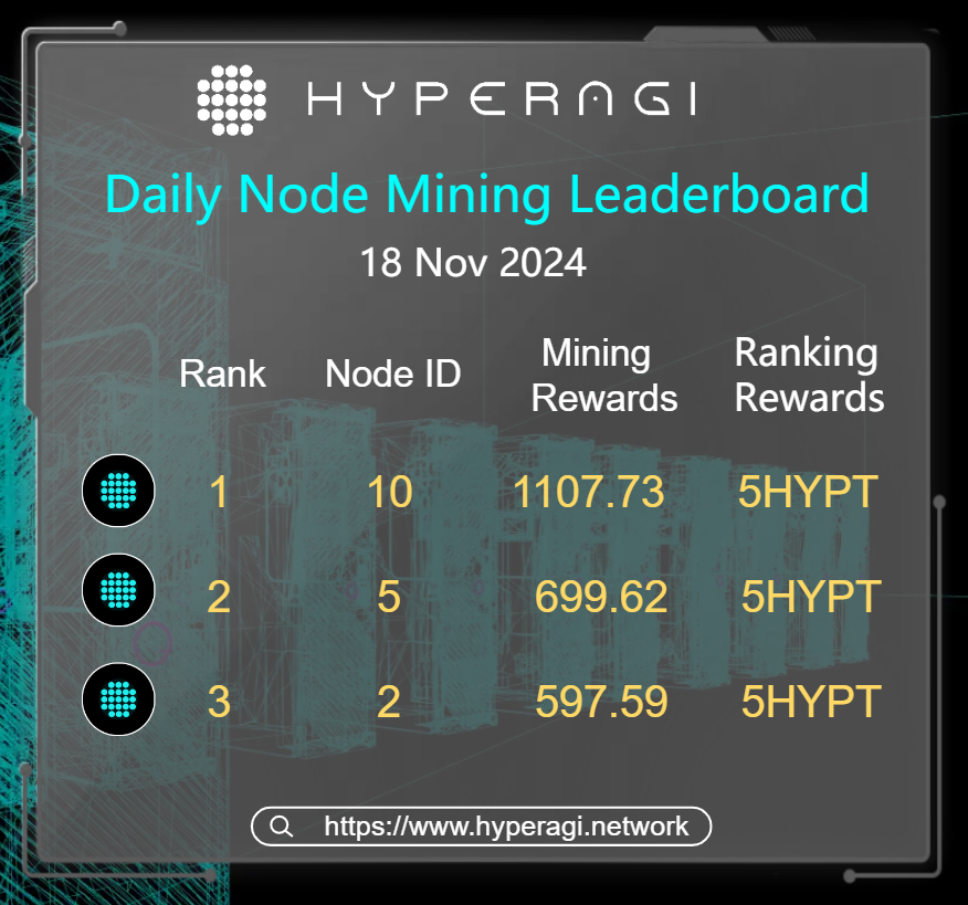 HyperAGIAI's tweet photo. Shoutout to the miners who reached new heights on the 18th! 🎉 
The community of Hyper Node is growing fast! Ready to level up? 🚀
Become an Al Node Operator and power up the world of AI Memes! 🌐💥
#HyperAGI #AI #AIMemecoin #GPU #HYPT 
🧵 https://t.co/CckRn5MH23