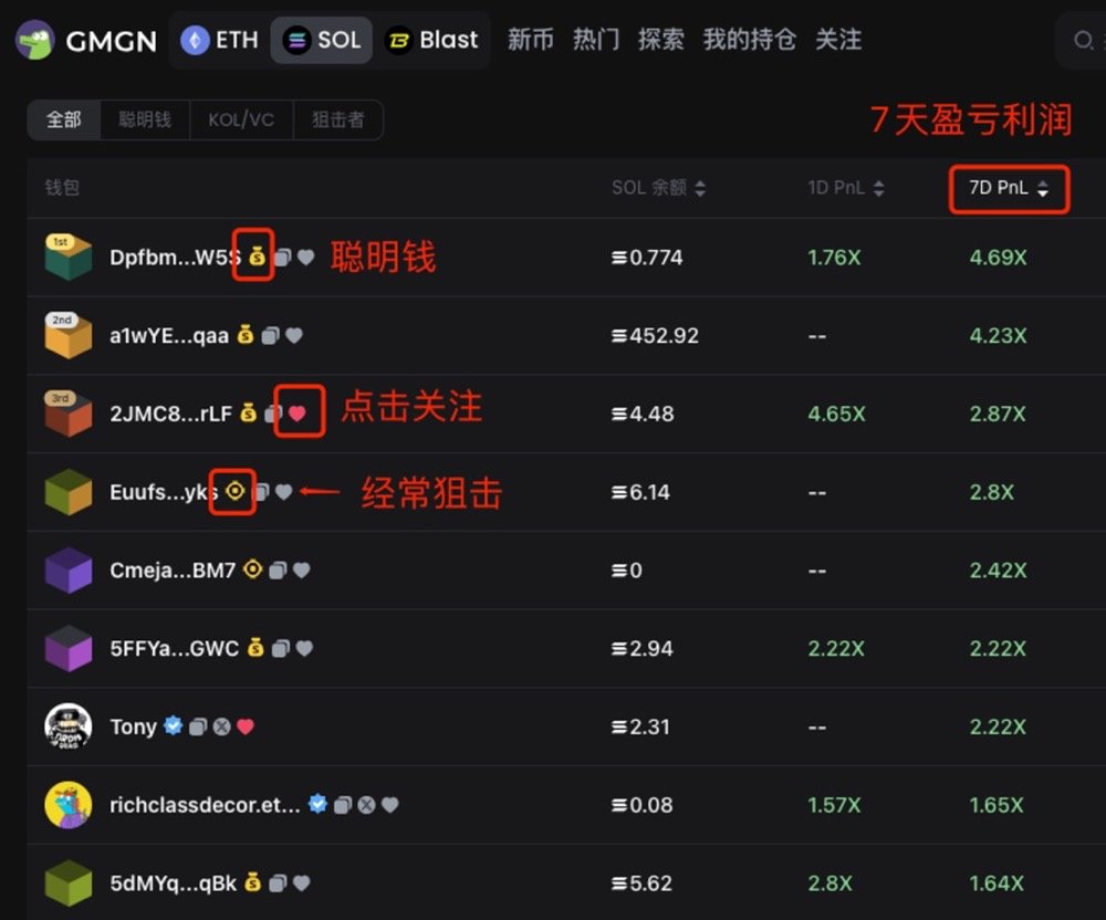BiteyeCN's tweet photo. 3/9
⭐️怎么找新币？

1️⃣ 关注聪明钱

追踪聪明钱也就是追踪那些在链上获得较高收益的用户钱包地址，观察它们所选择的投资对象。以下三个链接是GMGN不同链上的聪明钱列表，以及对应的图标解释（图1）

ETH链 https://t.co/dvd3Qeec8J
Solana链 https://t.co/H4o3F8IlCq
Blast 链 https://t.co/wiXa9JX6g4

关注聪明钱后，有新动态时会在左下角“已关注”显示红色气泡以及声音提示（可关闭或开启）。GMGN还提供了绑定Telegram通知的功能，这样一旦关注的钱包进行任何操作，就能立即收到通知。

点击“已关注”查看聪明钱的实时交易动态，包括买/卖/加建仓/加仓/建仓/清仓等。（图2）

你也可以点开任何一个聪明钱地址界面，有更详细的信息，包括持仓分析、盈亏分布、交易活动等。（图3）

每天链上都有成百上千的Meme币上线，可能会出现聪明钱的集中买入，在选择关注对象时，最好考虑自己的交易习惯，避免关注过多钱包导致信息噪音。

建议选择与自己风格相似的钱包进行跟踪，以确保信息流的高效性。

注意，检查合约安全不能忽略，因为很多聪明钱也存在买入“貔貅”“蜜罐”等问题代币的情况。