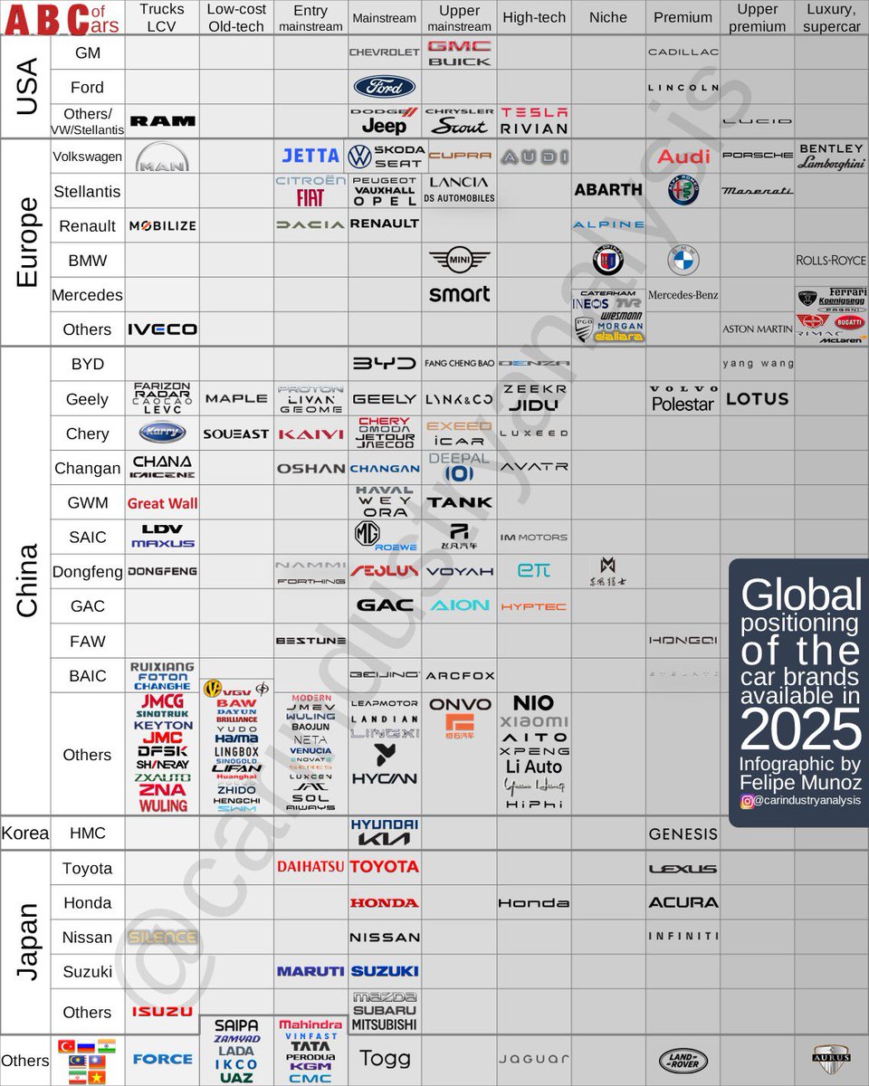 Here you can find another diagram where you can see the positioning of 212 car brands from 12 different markets. 

It’s of course a subjective view of how I see each brand. It’s based on the model lineup, pricing levels, perceived quality, and the marketing behind them.