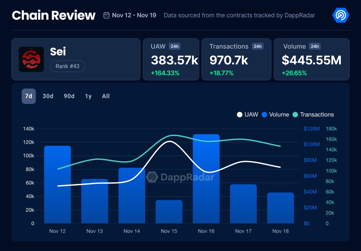 📈 Strong performance by <a href="/SeiNetwork/">Sei</a> this week!
Notably, a 7-day surge with UAW up by 164%, transactions by 19%, and volume hitting $445M! 

With latest gas fees reduce by 99%, Sei’s ecosystem is gaining massive momentum.

Check the data 👉 dappradar.com/chain/sei