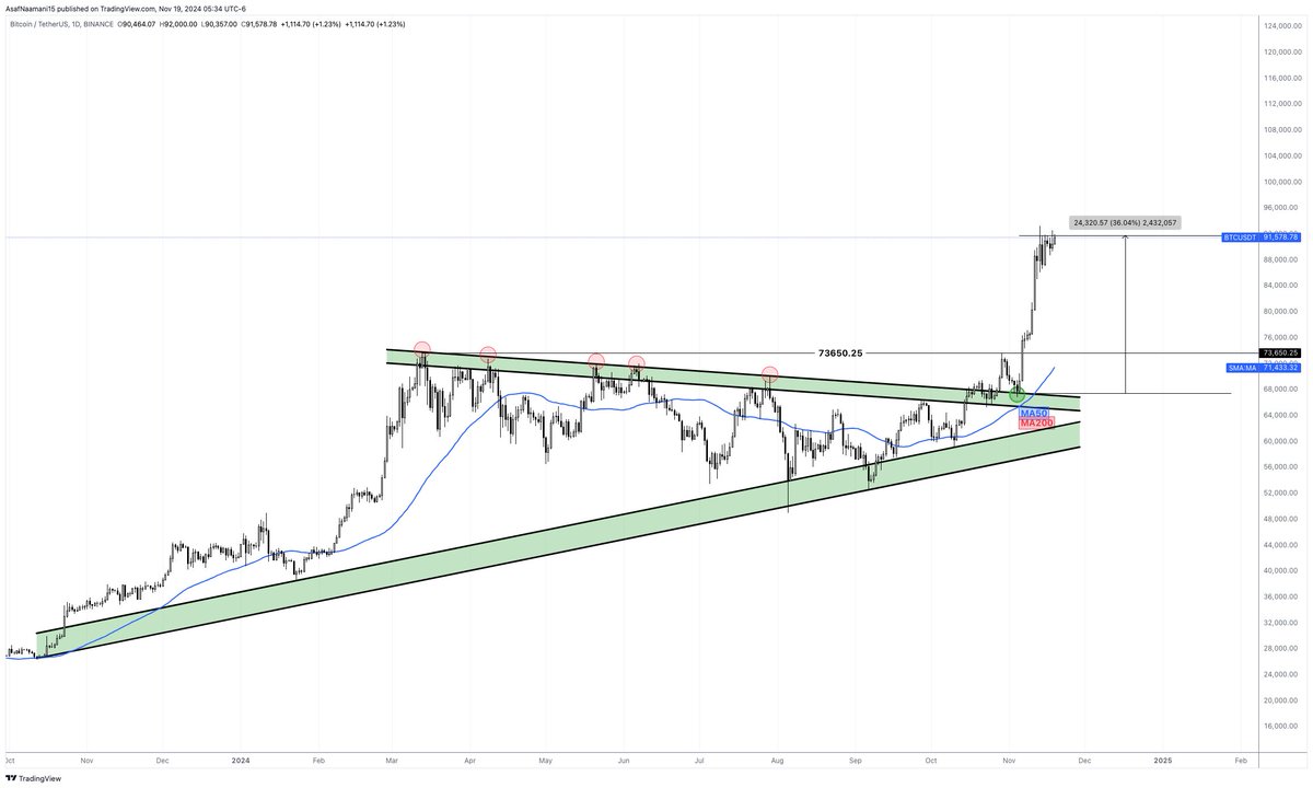 AsafNaamani's tweet image. $BTC - Our call on November 3rd. Up 36% in 16 days. We said this is BULLISH.
#Bitcoin  #keep_it_simple