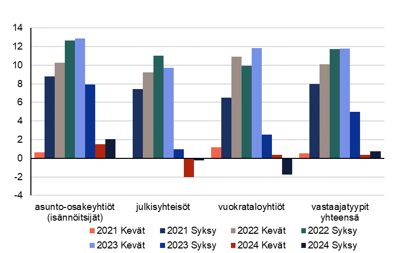 Syksyllä 2024 korjausrakentamisen hinnat nousivat 0,8 % vuodentakaisesta. Tämä käy ilmi Tilastokeskuksen kokeellisesta korjausrakentamisen hintaindikaattorista.

stat.fi/tup/kokeellise…

@tilastokeskus #rakentaminen #asuminen