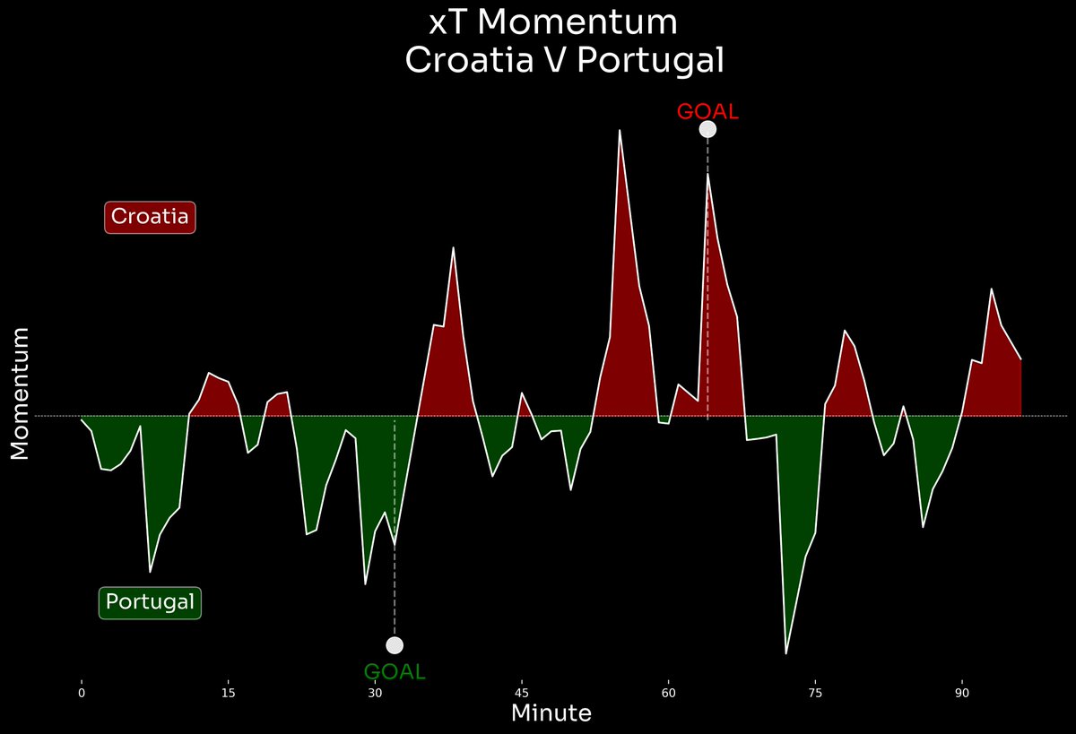 chadha_ishdeep's tweet photo. Croatia V Portugal 
Momentum Chart Based on Expected Threat

Reference - @AKapich (Check out his latest medium article for more) https://t.co/ovDorjnIWV