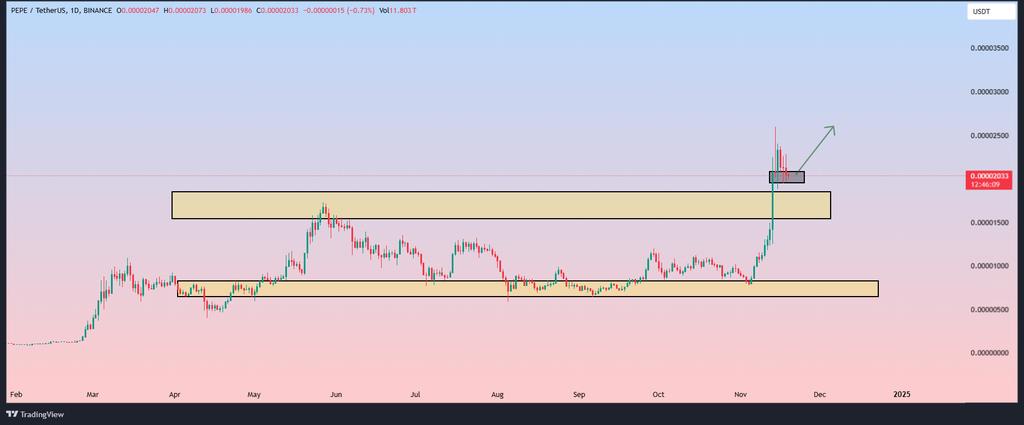 Altcoin1hunter's tweet photo. Mark my words, $PEPE is going to $40 Billion

For now, another leg up in the making... https://t.co/btV5vzaGD4