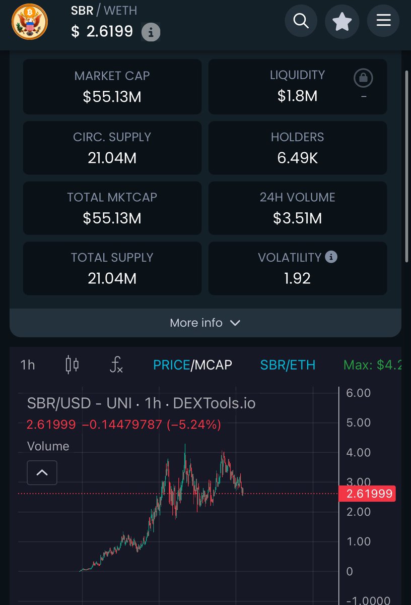 Great buyzone before explosion to up. 

$SBR is one of the strongest Ticker and narrative rn. Will be insane ride.

#SBR <a href="/SBR_coin/">STRATEGIC BITCOIN RESERVE</a> 

0xd6203889c22d9fe5e938a9200f50fdffe9dd8e02

dextools.io/app/en/token/s…

#pepe #pepecoin #neiro #andy #brett #doge #shib #pnut #cheyenne #rizo #crypto