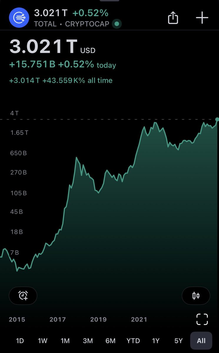 🚨While the Alt market is still slow, just keep in mind that the total global market cap for crypto has just smashed a new ATH!   

Retail has barely even re-entered yet.   

Trump and his huge "Pro-Crypto" administration hasn't even taken office yet. 

We are about to go on the