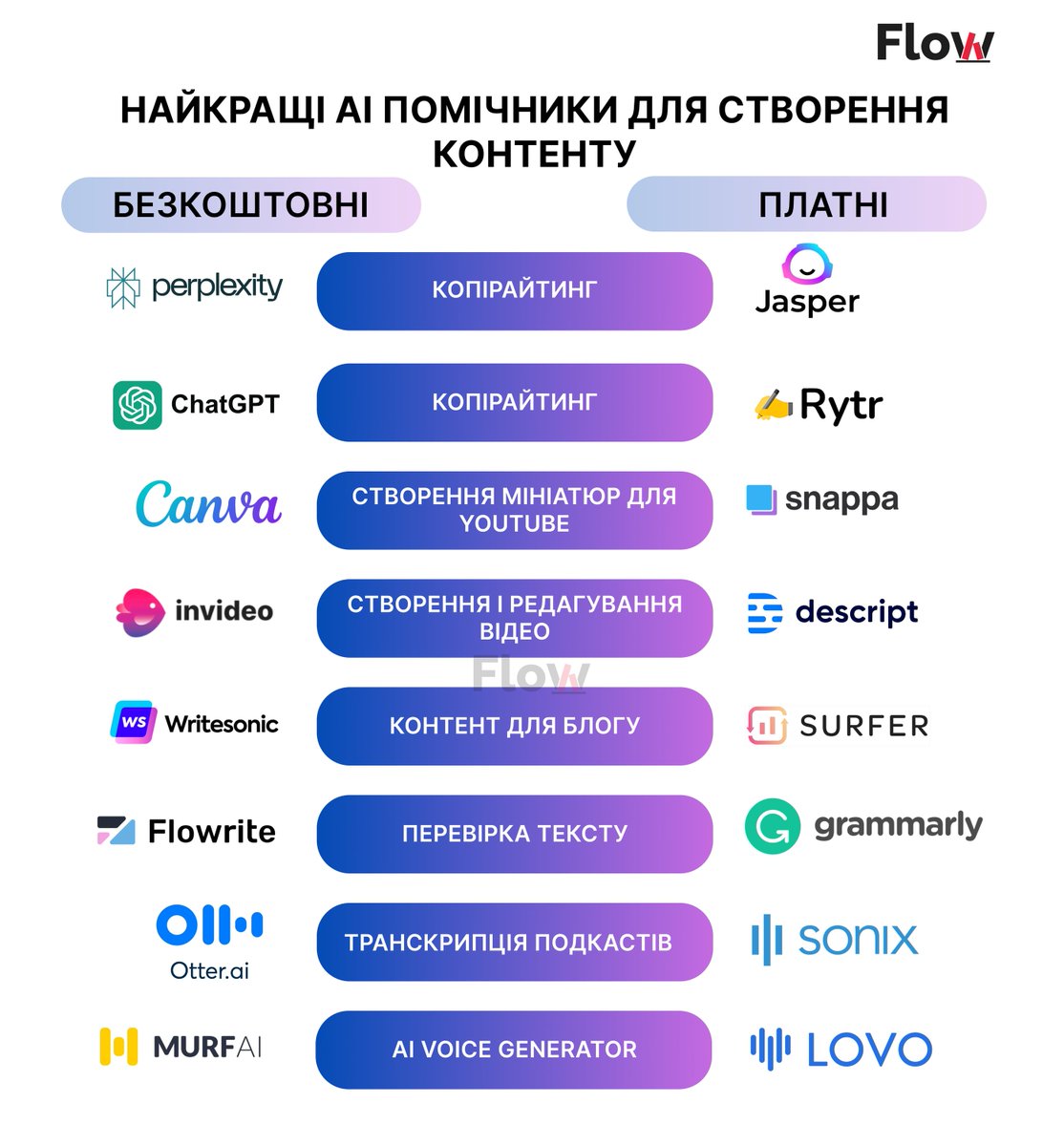 ygnatyuk_'s tweet photo. Натрапив на такий от перелік АІ продуктуів для контент-кріейторів. Чим користуєтеся ви, і що рекомендуєте? 👇 

P.S  очевидно, що у деяких безкоштовних з списку: є платні версії. https://t.co/IUBMK7CN7Q