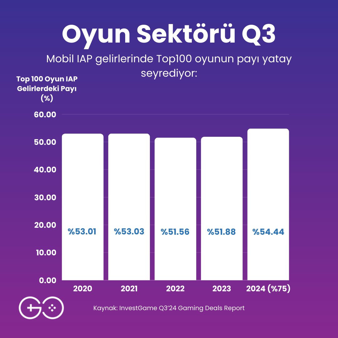 InvestGame; “Q3’24 Gaming Deals” raporunu yayınladı. Rapor 2021 yılından bugüne sektör için önemli veriler içeriyor.

Steam gelirlerinde pandemi dönemini geride bırakan veriler sektör açısından mutluluk verici!  

Gelin birlikte bu verilere göz atalım: