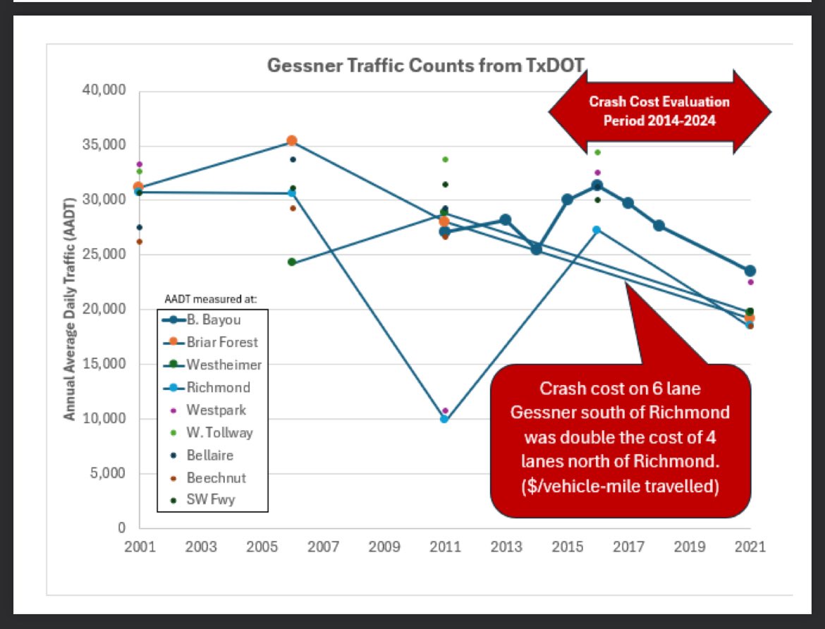 #safegessner For reconstructed Gessner from Westheimer to Richmond, COH plans to convert from 4 to 6 lanes even though traffic is declining. This will cost more $ to make it more dangerous in the face of stagnant traffic volumes.