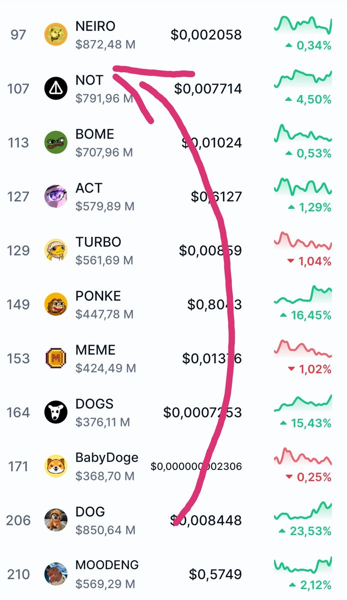 nr1memeonbtc's tweet photo. Friends! $DOG in the Top 100!!🔥
@CoinMarketCap fix it 😏👀 https://t.co/Yj0CH1Mu1e