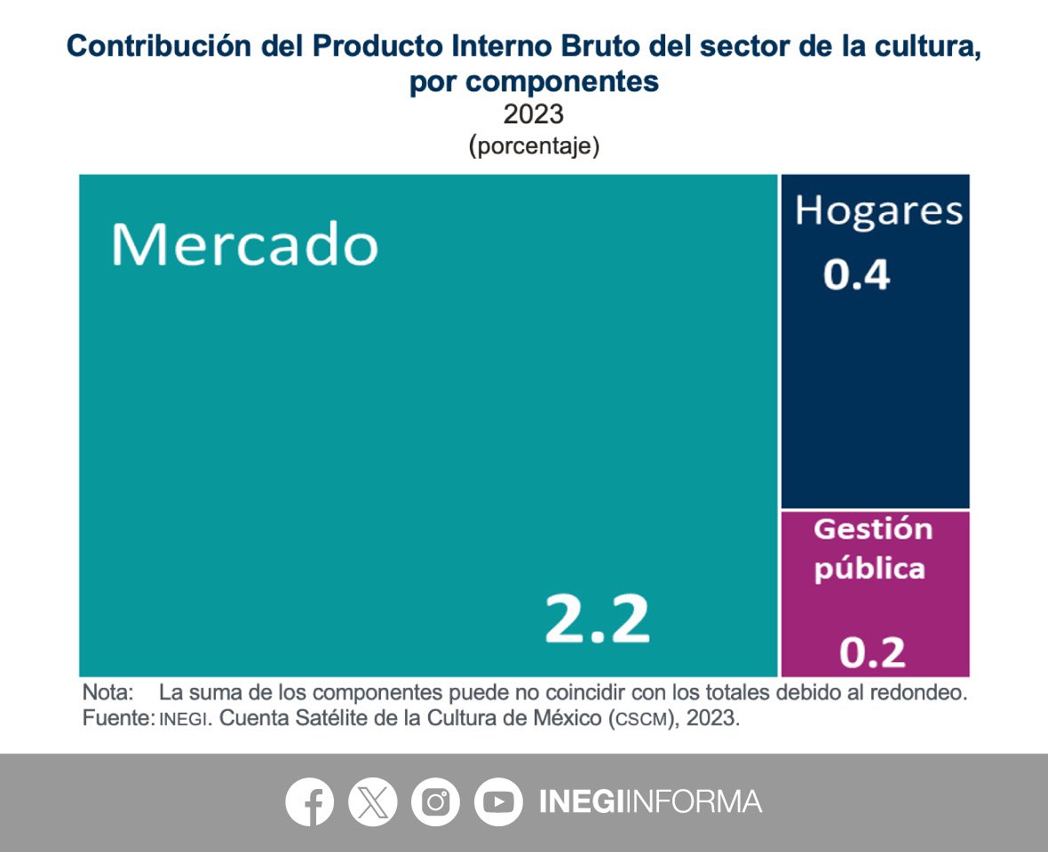 INEGI INFORMA tweet media