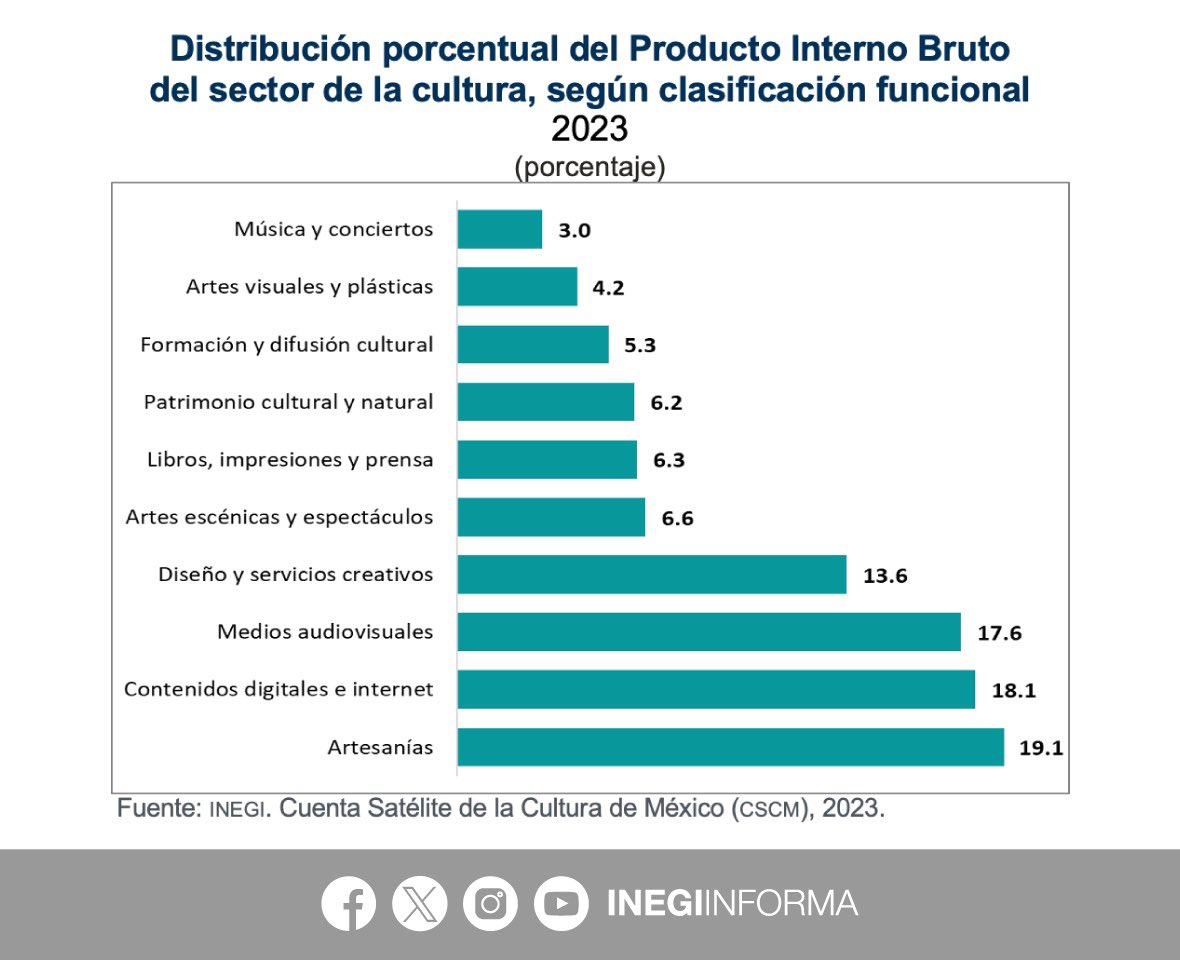 INEGI INFORMA tweet media