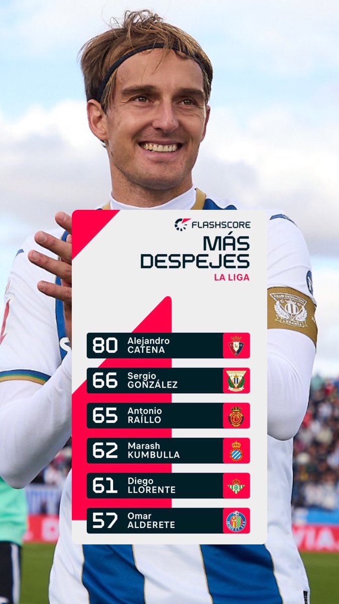 <a href="/Sergio4Glez/">Sergio González</a>, TOP 2 jugadores con más despejes en <a href="/LaLiga/">LALIGA</a> 💪⚽️

- <a href="/FlashscoreES/">Flashscore.esp</a>