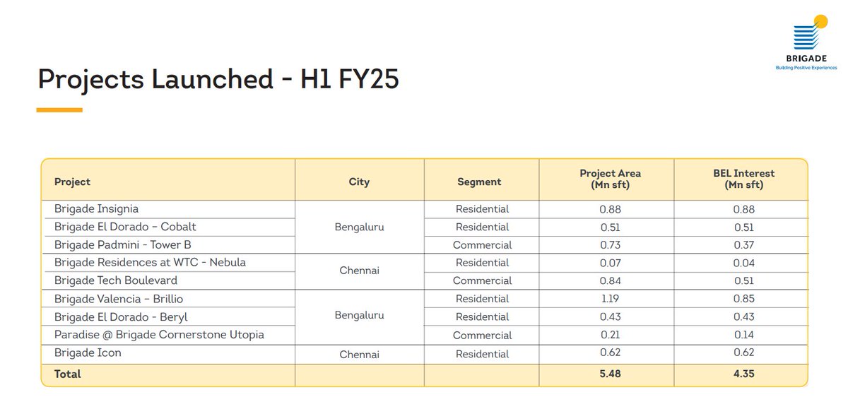 Projects launched by Brigade Group in the first half of FY25

#RealEstate