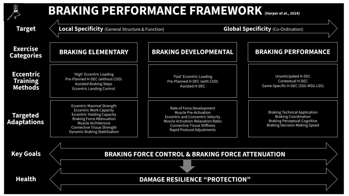 The braking performance framework illustrating eccentric strength training methods🏃🚦
 
🔑Key:
H-Dec = Horizontal Decelerations
COD = Change of Direction
SSG = Small-Sided Games
MSG = Medium-Sided Games
LSG = Large-Sided Games

🔗 sciofmultispeed.com/eccentric-stre…
