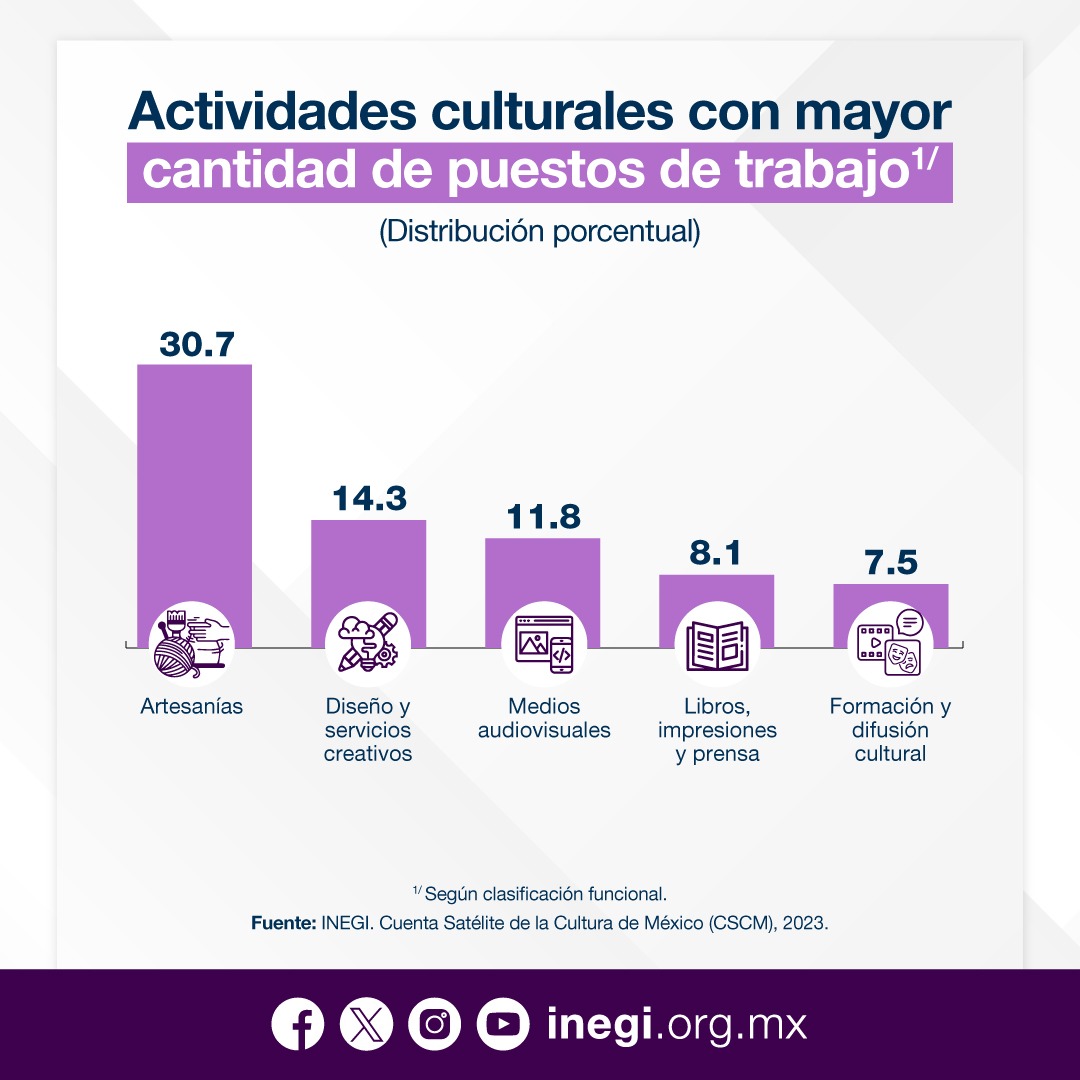 GMarquezColin's tweet photo. Las actividades económicas del sector de la cultura generaron 1.4 millones de puestos de trabajo, que representaron el 3.5% del total nacional. 

La actividad de «Artesanías» generó 3 de cada 10 empleos del sector.

Les comparto el #comunicado: https://t.co/siVTn9Htlv

(3/3) https://t.co/QcNc0pwr5I