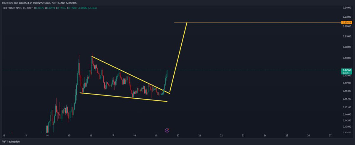 Are you ready for NEW ALL TIME HIGH for $BRETT

The coins that is not listed on Binance and Coinbase and still outperforming $WIF???? 

Don’t fake lifetime trade boys
$20B is coming before New Year